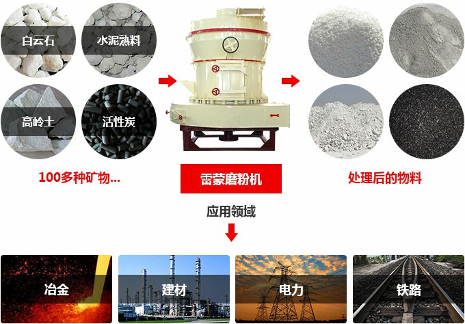 雷蒙磨用途和适用范围