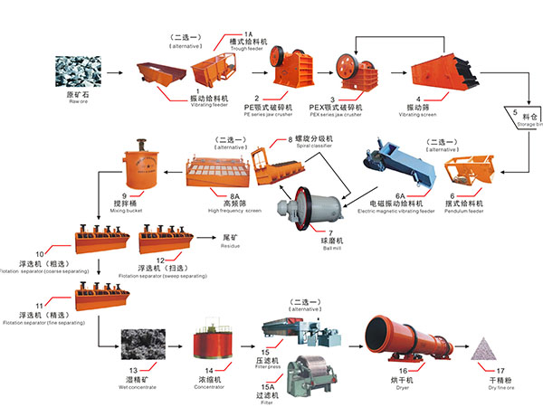 浮选工艺流程